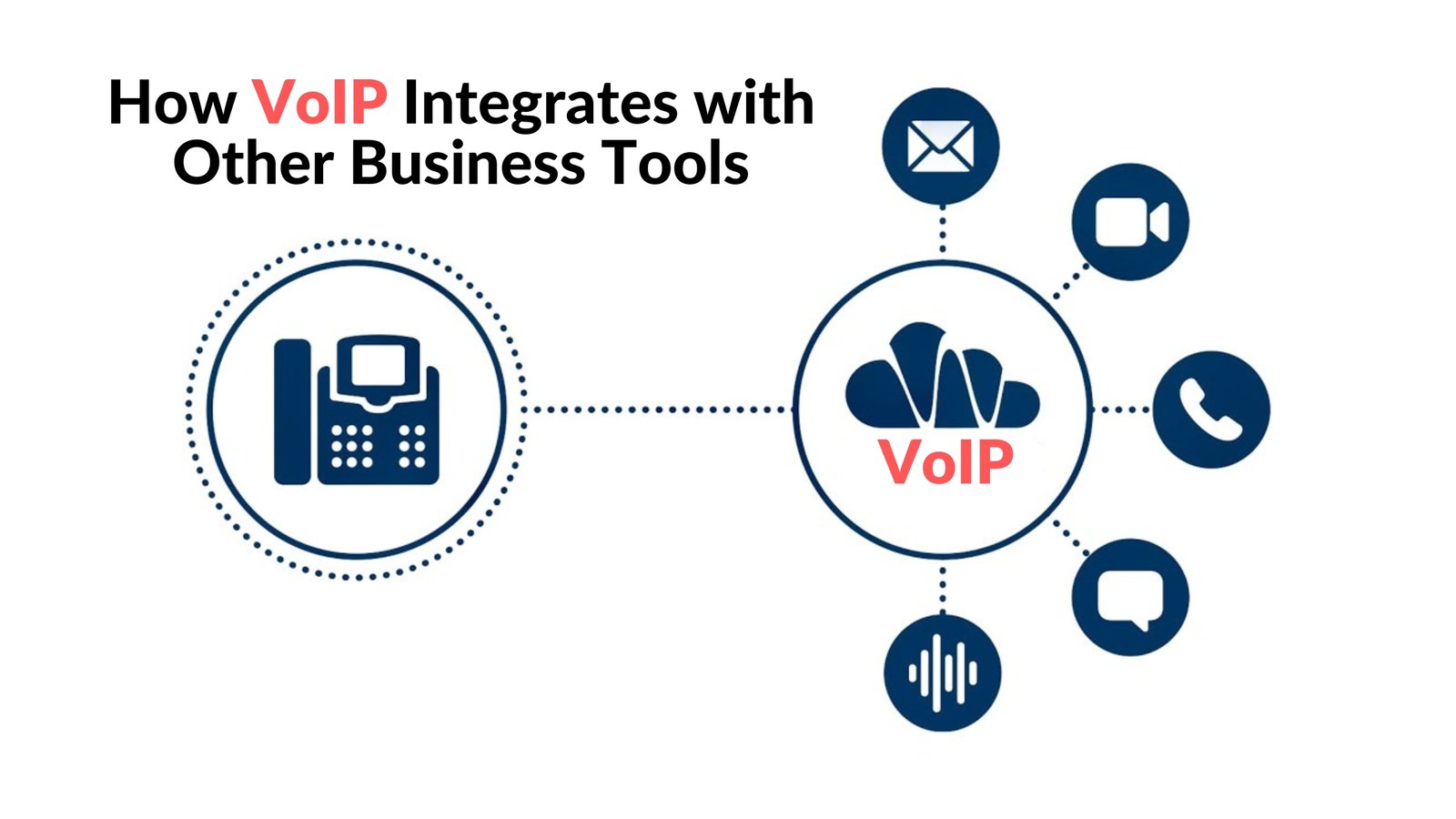 How VoIP Integrates with Other Business Tools